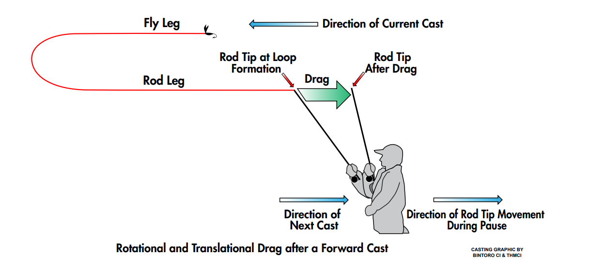 Forward Cast Drag